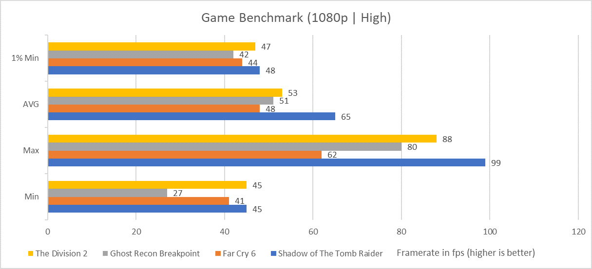 Game Benchmark (1080 l High)